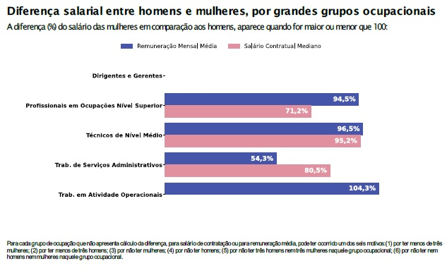 Relatório de Igualdade